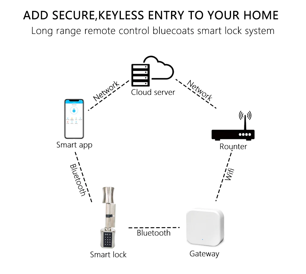 Smart Lock DIY keyless double replacement cylinder lock TT lock app WiFi euro cylinder smart locks Smart Lock DIY keyless double replacement cylinder lock TT lock app WiFi euro cylinder smart locks
